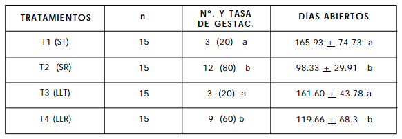 Efecto de la época del parto y del sistema de amamantamiento sobre la eficiencia reproductiva de vacas del sistema doble propósito - Image 3