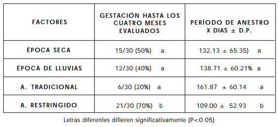 Efecto de la época del parto y del sistema de amamantamiento sobre la eficiencia reproductiva de vacas del sistema doble propósito - Image 1