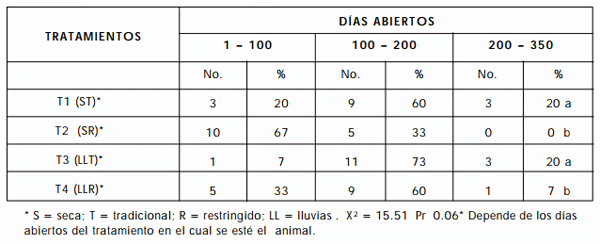 Efecto de la época del parto y del sistema de amamantamiento sobre la eficiencia reproductiva de vacas del sistema doble propósito - Image 2