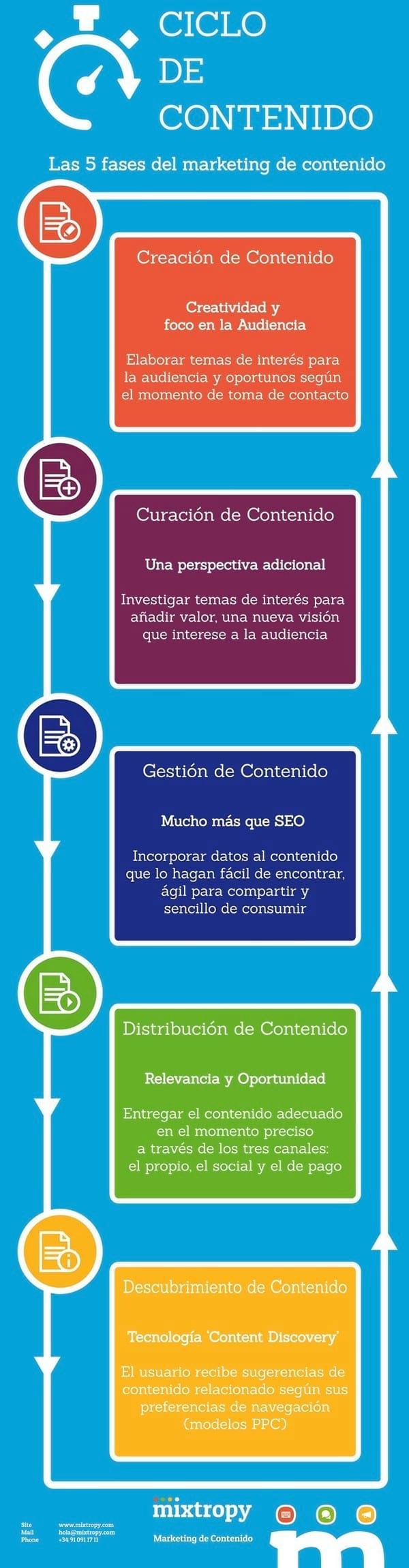 Infografía | Ciclo de Contenido: las 5 fases - Image 1