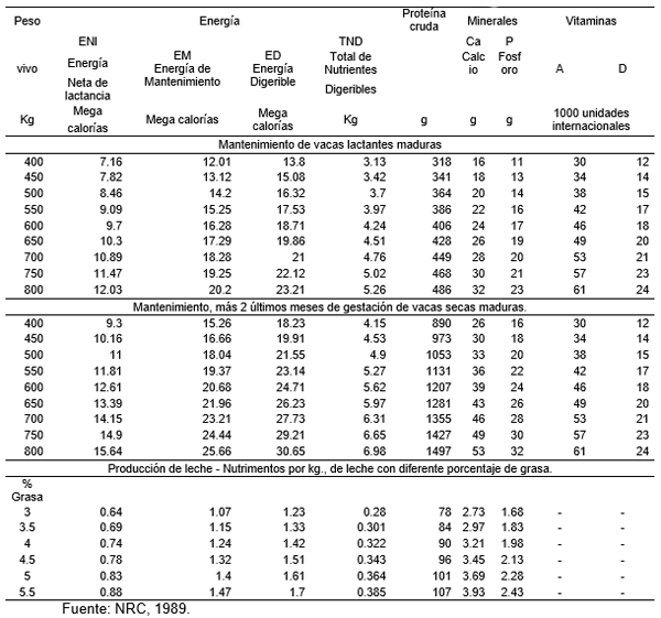 Propuesta del cálculo de las necesidades nutritivas de las vacas lecheras por regresión lineal - Image 1
