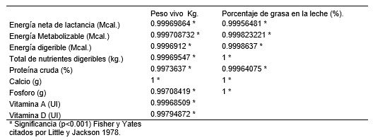 Propuesta del cálculo de las necesidades nutritivas de las vacas lecheras por regresión lineal - Image 5