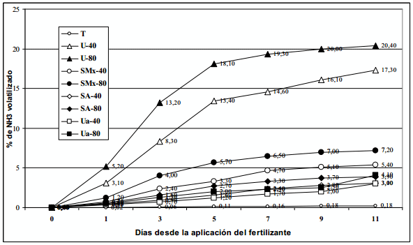  Formas de aplicacion, dosis y fuentes nitrogenadas en cebada - Image 5