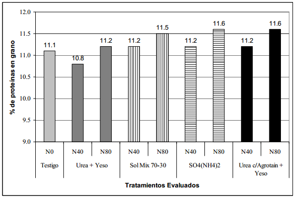  Formas de aplicacion, dosis y fuentes nitrogenadas en cebada - Image 7