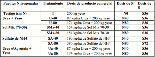  Formas de aplicacion, dosis y fuentes nitrogenadas en cebada - Image 1