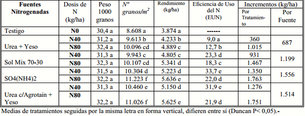  Formas de aplicacion, dosis y fuentes nitrogenadas en cebada - Image 6