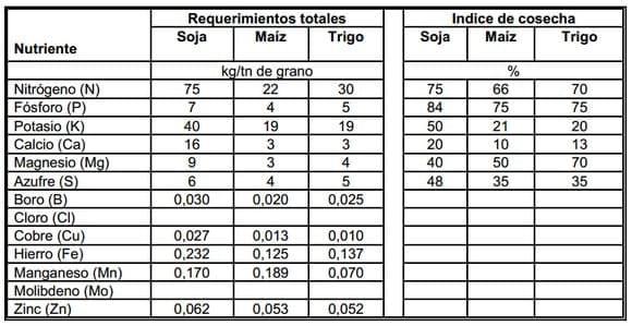 Manejo de la fertilización de la soja en regiones templadas - Image 1