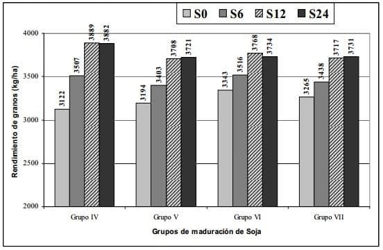 Manejo de la fertilización de la soja en regiones templadas - Image 6
