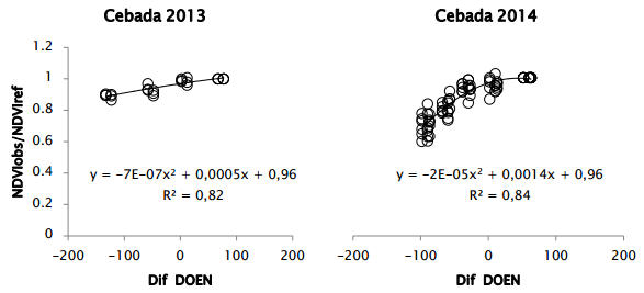 Utilización de sensores remotos para mejorar el manejo de la nutrición nitrogenada en trigo y en cebada - Image 3