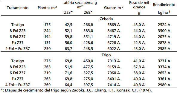 Fertilización foliar en trigo y en cebada - Image 8