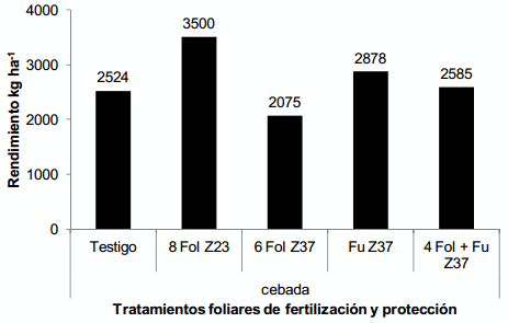 Fertilización foliar en trigo y en cebada - Image 10