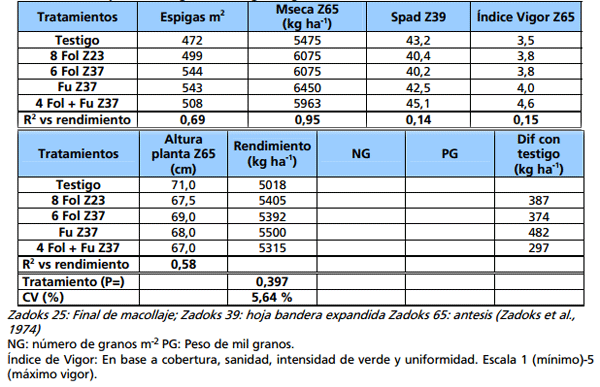 Fertilización foliar en trigo y en cebada - Image 14