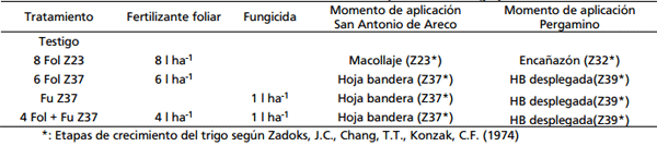 Fertilización foliar en trigo y en cebada - Image 1