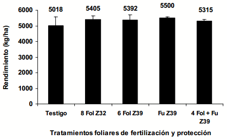 Fertilización foliar en trigo y en cebada - Image 15