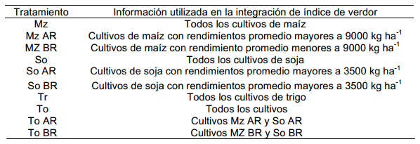 Predicción de zonas de poductividad de maíz mediante índice de verdor de cultivos anteriores - Image 2
