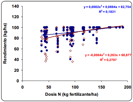 Rendimiento y eficiencia comparativa de uso de fósforo, nitrogeno y agua en trigo y cebada cervecera en la Región Centro y Noroeste de Buenos Aires - Image 13