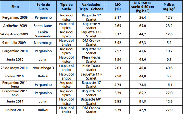 Rendimiento y eficiencia comparativa de uso de fósforo, nitrogeno y agua en trigo y cebada cervecera en la Región Centro y Noroeste de Buenos Aires - Image 2