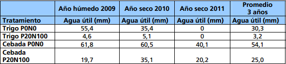 Rendimiento y eficiencia comparativa de uso de fósforo, nitrogeno y agua en trigo y cebada cervecera en la Región Centro y Noroeste de Buenos Aires - Image 19