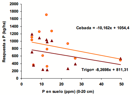 Rendimiento y eficiencia comparativa de uso de fósforo, nitrogeno y agua en trigo y cebada cervecera en la Región Centro y Noroeste de Buenos Aires - Image 16