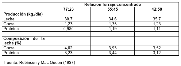 Manipulación de la composición de la leche bovina a través de la alimentación - Image 2