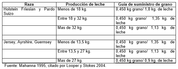 Manipulación de la composición de la leche bovina a través de la alimentación - Image 3