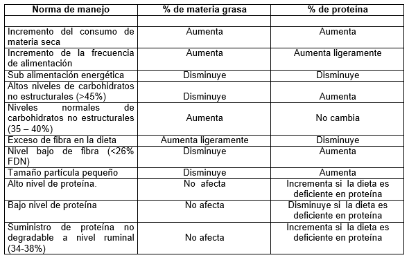Manipulación de la composición de la leche bovina a través de la alimentación - Image 6