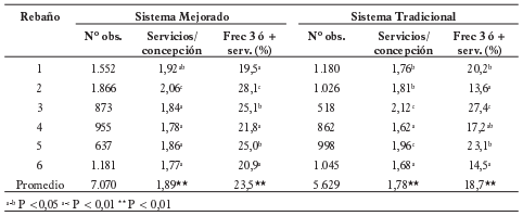 Fertilidad y benchmarks en Ganaderías Doble Propósito - Image 2