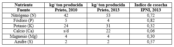 Experimentos de nutrición en el cultivo de arveja, Resultados de dos campañas agrícolas Ciclos 2013 y 2014 - Image 1