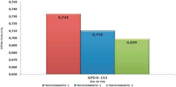 Diferentes programas de alimentación en sector de recría: Impacto en el desempeño zootécnico a los 70 y 153 días de vida - Image 14
