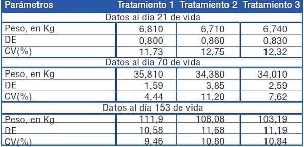 Diferentes programas de alimentación en sector de recría: Impacto en el desempeño zootécnico a los 70 y 153 días de vida - Image 6