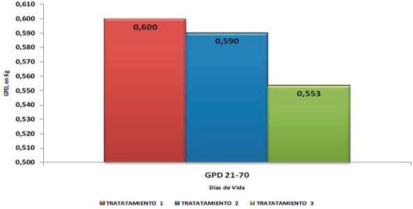 Diferentes programas de alimentación en sector de recría: Impacto en el desempeño zootécnico a los 70 y 153 días de vida - Image 9