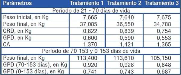 Diferentes programas de alimentación en sector de recría: Impacto en el desempeño zootécnico a los 70 y 153 días de vida - Image 3