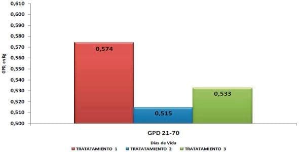 Diferentes programas de alimentación en sector de recría: Impacto en el desempeño zootécnico a los 70 y 153 días de vida - Image 11