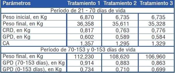 Diferentes programas de alimentación en sector de recría: Impacto en el desempeño zootécnico a los 70 y 153 días de vida - Image 4