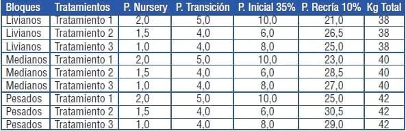 Diferentes programas de alimentación en sector de recría: Impacto en el desempeño zootécnico a los 70 y 153 días de vida - Image 1