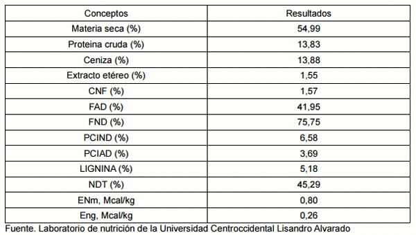 Comportamiento productivo de bovinos en ceba suplementados con bloques multrinutricionales a base de leguminosas - Image 5
