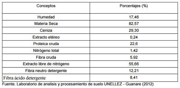 Comportamiento productivo de bovinos en ceba suplementados con bloques multrinutricionales a base de leguminosas - Image 7