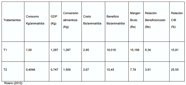 Comportamiento productivo de bovinos en ceba suplementados con bloques multrinutricionales a base de leguminosas - Image 15