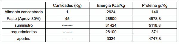 Comportamiento productivo de bovinos en ceba suplementados con bloques multrinutricionales a base de leguminosas - Image 9