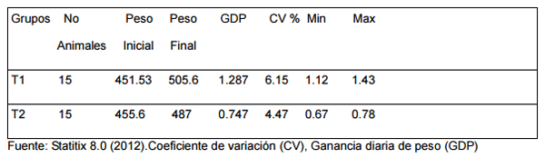 Comportamiento productivo de bovinos en ceba suplementados con bloques multrinutricionales a base de leguminosas - Image 11