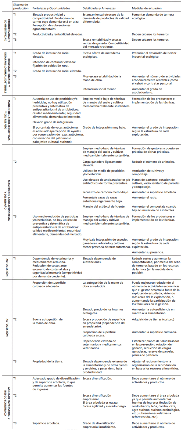 Evaluación de la sostenibilidad de explotaciones de vacuno de carne ecológicas y convencionales en sistemas agroforestales: estudio del caso de las dehesas - Image 5