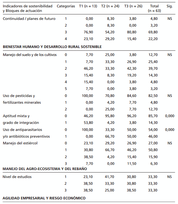 Evaluación de la sostenibilidad de explotaciones de vacuno de carne ecológicas y convencionales en sistemas agroforestales: estudio del caso de las dehesas - Image 3