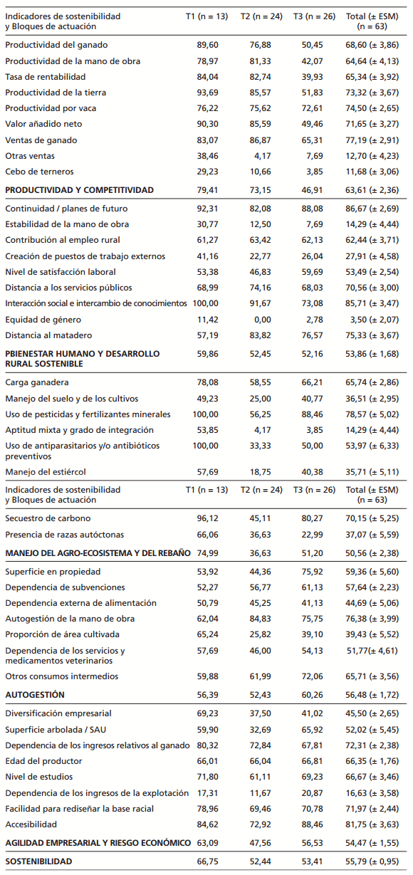 Evaluación de la sostenibilidad de explotaciones de vacuno de carne ecológicas y convencionales en sistemas agroforestales: estudio del caso de las dehesas - Image 4
