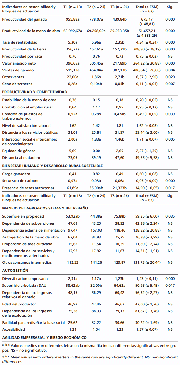 Evaluación de la sostenibilidad de explotaciones de vacuno de carne ecológicas y convencionales en sistemas agroforestales: estudio del caso de las dehesas - Image 2