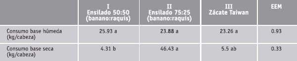 Alimentación de bovinos cebú con ensilado de mezclas de banano de rechazo y ráquis en diferentes proporciones - Image 3
