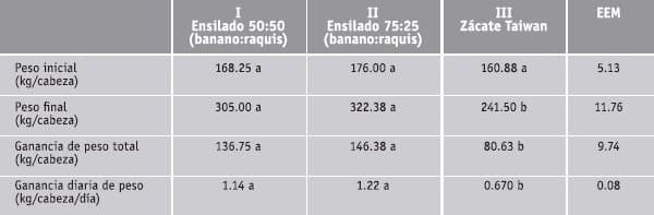 Alimentación de bovinos cebú con ensilado de mezclas de banano de rechazo y ráquis en diferentes proporciones - Image 2