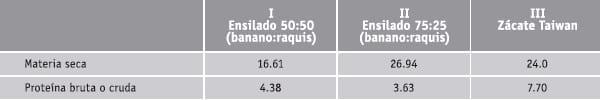 Alimentación de bovinos cebú con ensilado de mezclas de banano de rechazo y ráquis en diferentes proporciones - Image 1