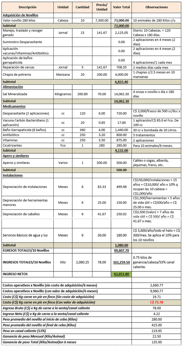 Estructura de costo de producción litro de leche y kilo de carne ganado doble propósito - Image 2
