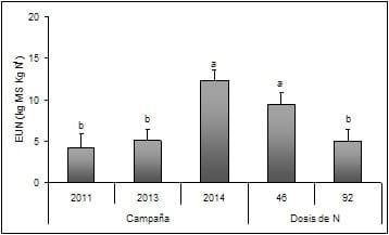 Efecto de las fertilizaciones nitrogenada y fosfatada sobre el primer corte del cultivo de avena - Image 6