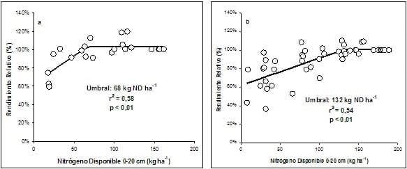 Propuestas de ajuste de la fertilización nitrogenada del trigo según datos pluviométricos previos a la siembra - Image 4